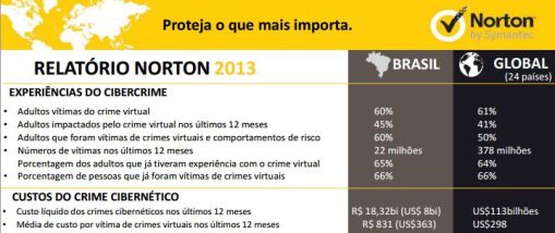  Norton Cybercrime Report 2013: R$ 18,3 bilhões de prejuízo com cibercrime